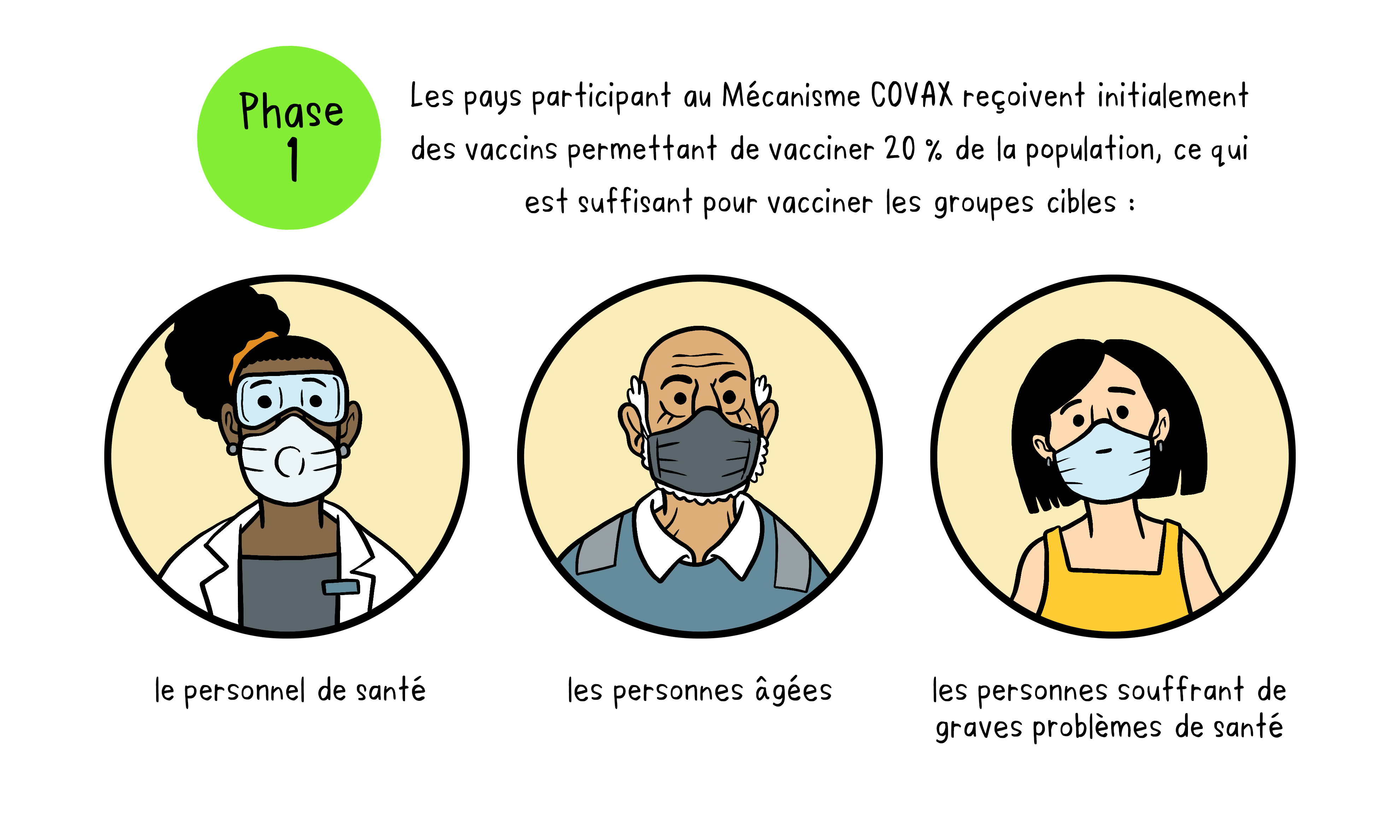Phase 1 du Mécanisme COVAX